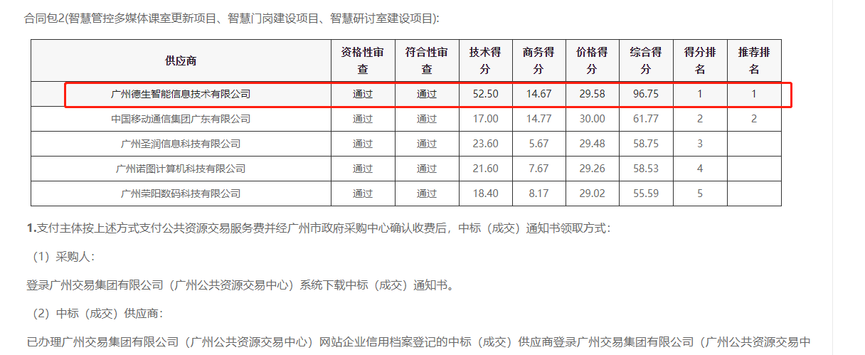 294俄罗斯贵宾官网喜提大标！ 智慧校园一卡通，助力广州市技师学院校园信息化建设